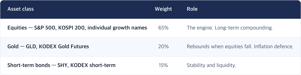 Portfolio allocation — equities 65% as the long-term compounding engine, gold 20% to rebound when equities fall and defend against inflation, short-term bonds 15% for stability and liquidity.