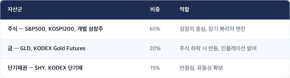 포트폴리오 구성 — 주식 65%(성장의 중심, 장기 복리의 엔진), 금 20%(주식 하락 시 반등, 인플레이션 방어), 단기채권 15%(안정성, 유동성 확보).