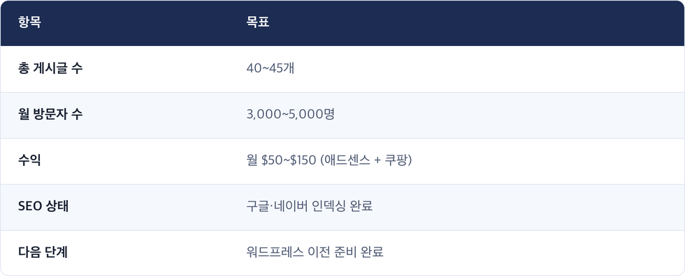 항목 · 목표 / 총 게시글 수 · 40~45개 / 월 방문자 수 · 3,000~5,000명 / 수익 · 월 $50~$150 (애드센스 + 쿠팡) / SEO 상태 · 구글·네이버 인덱싱 완료 / 다음 단계 · 워드프레스 이전 준비 완료