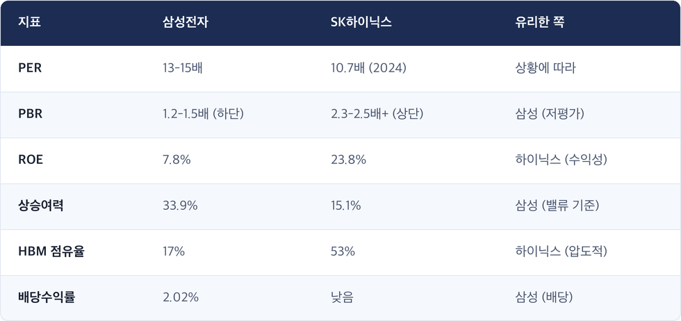 지표 · 삼성전자 · SK하이닉스 · 유리한 쪽 / PER · 13-15배 · 10.7배 (2024) · 상황에 따라 / PBR · 1.2-1.5배 (하단) · 2.3-2.5배+ (상단) · 삼성 (저평가) / ROE · 7.8% · 23.8% · 하이닉스 (수익성) / 상승여력 · 33.9% · 15.1% · 삼성 (밸류 기준) / HBM 점유율 · 17% · 53% · 하이닉스 (압도적) / 배당수익률 · 2.02% · 낮음 · 삼성 (배당)