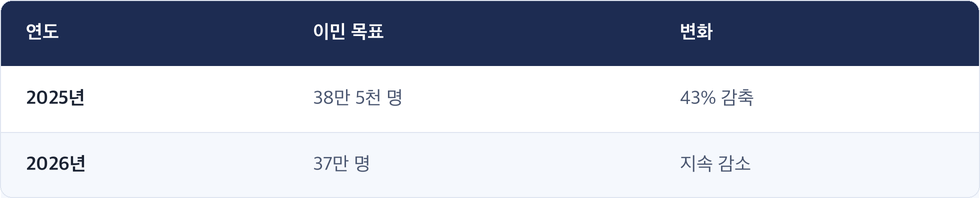 연도 · 이민 목표 · 변화 / 2025년 · 38만 5천 명 · 43% 감축 / 2026년 · 37만 명 · 지속 감소