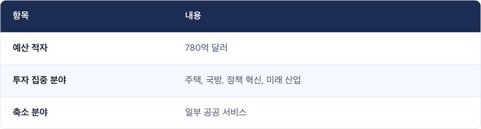 항목 · 내용 / 예산 적자 · 780억 달러 / 투자 집중 분야 · 주택, 국방, 정책 혁신, 미래 산업 / 축소 분야 · 일부 공공 서비스