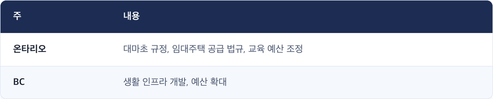 주 · 내용 / 온타리오 · 대마초 규정, 임대주택 공급 법규, 교육 예산 조정 / BC · 생활 인프라 개발, 예산 확대