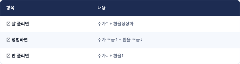 항목 · 내용 / 🟢 잘 풀리면 · 주가↑ + 환율정상화 / 🟡 평범하면 · 주가 조금↑ + 환율 조금↓ / 🔴 안 풀리면 · 주가↓ + 환율↑