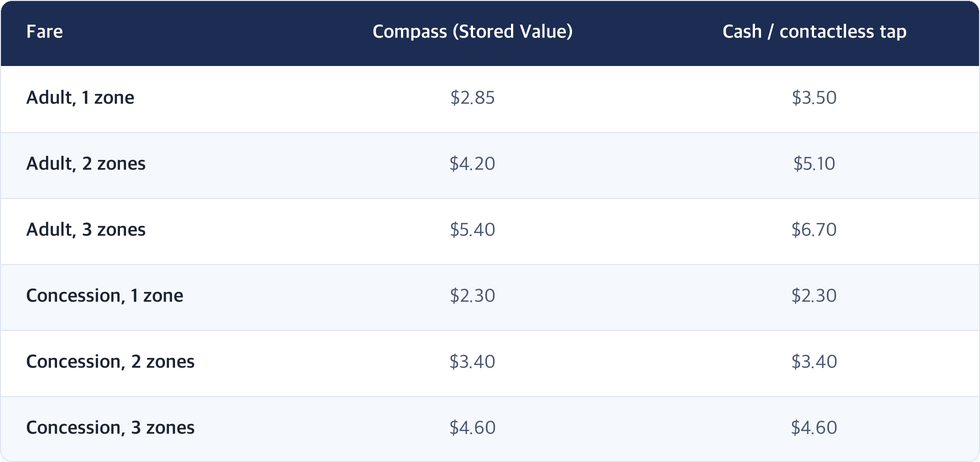 TransLink fares effective July 1 2026 — Compass Stored Value versus cash or contactless: adult $2.85/$4.20/$5.40 and $3.50/$5.10/$6.70 for one, two and three zones; concession $2.30/$3.40/$4.60 either way.