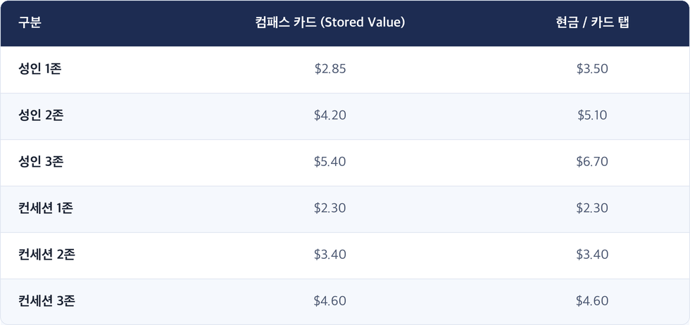 2026년 7월 1일 인상 적용 트랜스링크(TransLink) 요금 — 컴패스 카드 대 현금·카드 탭: 성인 1·2·3존 $2.85/$4.20/$5.40 대 $3.50/$5.10/$6.70, 컨세션은 양쪽 모두 $2.30/$3.40/$4.60.