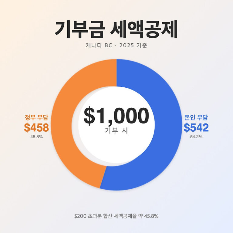 캐나다 기부금 세액공제 — 내 돈과 정부 돈을 합쳐 기부하는 법