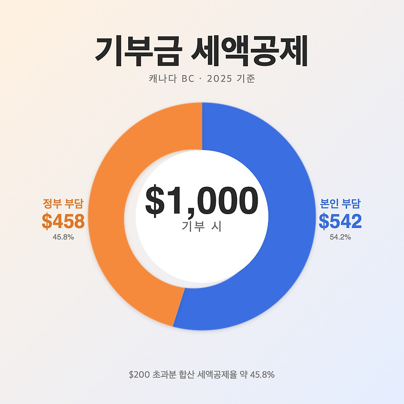 캐나다 기부금 세액공제 — 내 돈과 정부 돈을 합쳐 기부하는 법