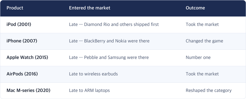 Apple entered every market late and still won — iPod 2001 after Diamond Rio, iPhone 2007 after BlackBerry and Nokia, Apple Watch 2015 after Pebble and Samsung, AirPods 2016, and the M-series Mac in 2020 after ARM laptops existed.
