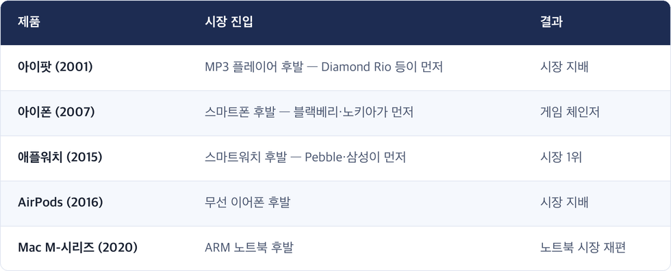 애플은 모든 시장에 후발로 들어가 결국 가져갔다 — 아이팟 2001(Diamond Rio 등이 먼저), 아이폰 2007(블랙베리·노키아가 먼저), 애플워치 2015(Pebble·삼성이 먼저), AirPods 2016, Mac M-시리즈 2020(ARM 노트북 후발).