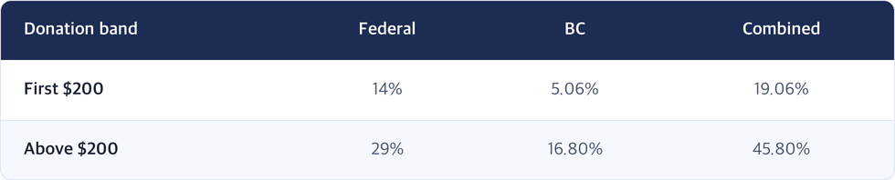Charitable donation credit rates for a BC resident in 2026 — first $200: federal 14% plus BC 5.06% equals 19.06%; above $200: federal 29% plus BC 16.80% equals 45.80%.