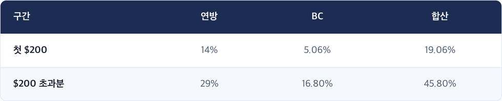BC 거주자 2026 과세연도 기부금 크레딧 요율 — 첫 $200은 연방 14% + BC 5.06% = 19.06%, $200 초과분은 연방 29% + BC 16.80% = 45.80%.