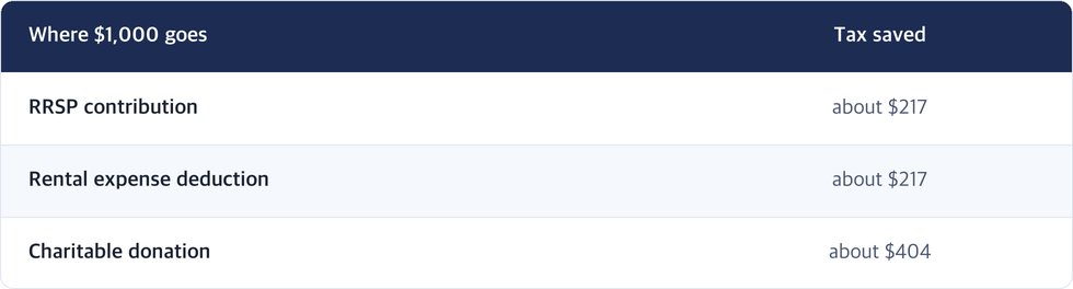 Tax saved on $1,000 at a 21.7% marginal rate — RRSP contribution about $217, rental expense deduction about $217, charitable donation about $404.