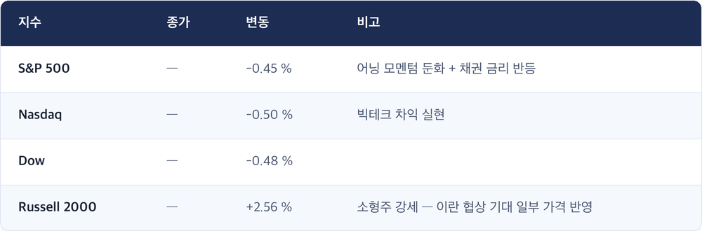 지수 · 종가 · 변동 · 비고 / S&P 500 · — · -0.45 % · 어닝 모멘텀 둔화 + 채권 금리 반등 / Nasdaq · — · -0.50 % · 빅테크 차익 실현 / Dow · — · -0.48 % / Russell 2000 · — · +2.56 % · 소형주 강세 — 이란 협상 기대 일부 가격 반영