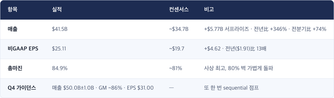 항목 · 실적 · 컨센서스 · 비고 / 매출 · $41.5B · ~$34.7B · +$5.77B 서프라이즈 · 전년比 +346% · 전분기比 +74% / 비GAAP EPS · $25.11 · ~$19.7 · +$4.62 · 전년($1.91)比 13배 / 총마진 · 84.9% · ~81% · 사상 최고, 80% 벽 가볍게 돌파 / Q4 가이던스 · 매출 $50.0B±1.0B · GM ~86% · EPS $31.00 · — · 또 한 번 sequential 점프