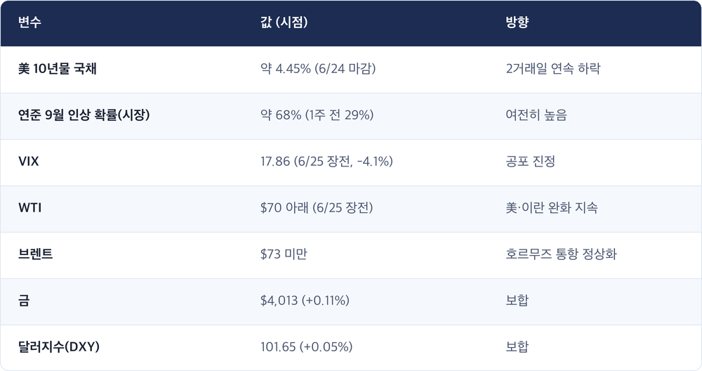 변수 · 값 (시점) · 방향 / 美 10년물 국채 · 약 4.45% (6/24 마감) · 2거래일 연속 하락 / 연준 9월 인상 확률(시장) · 약 68% (1주 전 29%) · 여전히 높음 / VIX · 17.86 (6/25 장전, -4.1%) · 공포 진정 / WTI · $70 아래 (6/25 장전) · 美·이란 완화 지속 / 브렌트 · $73 미만 · 호르무즈 통항 정상화 / 금 · $4,013 (+0.11%) · 보합 / 달러지수(DXY) · 101.65 (+0.05%) · 보합