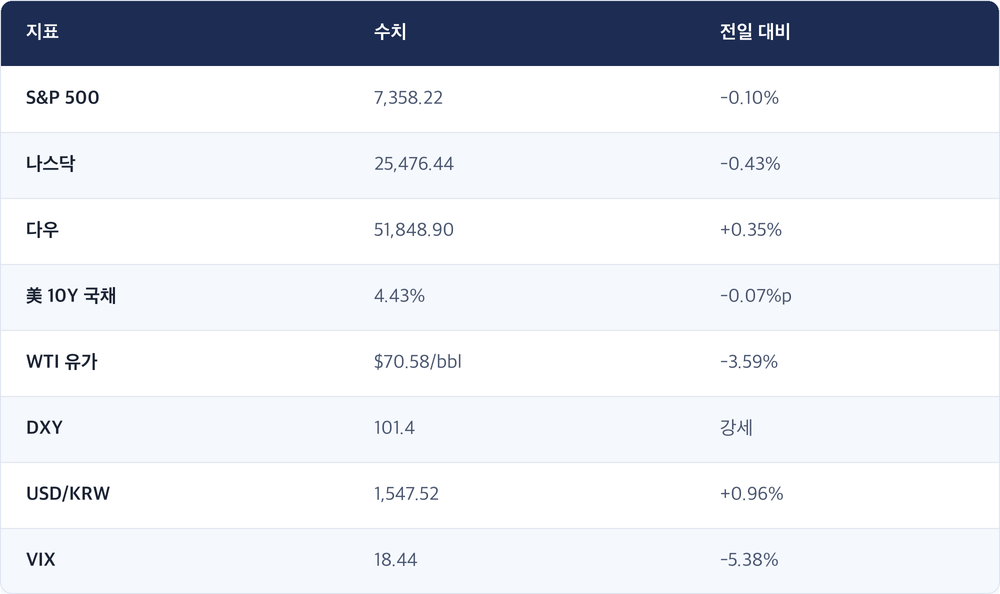 지표 · 수치 · 전일 대비 / S&P 500 · 7,358.22 · -0.10% / 나스닥 · 25,476.44 · -0.43% / 다우 · 51,848.90 · +0.35% / 美 10Y 국채 · 4.43% · -0.07%p / WTI 유가 · $70.58/bbl · -3.59% / DXY · 101.4 · 강세 / USD/KRW · 1,547.52 · +0.96% / VIX · 18.44 · -5.38%