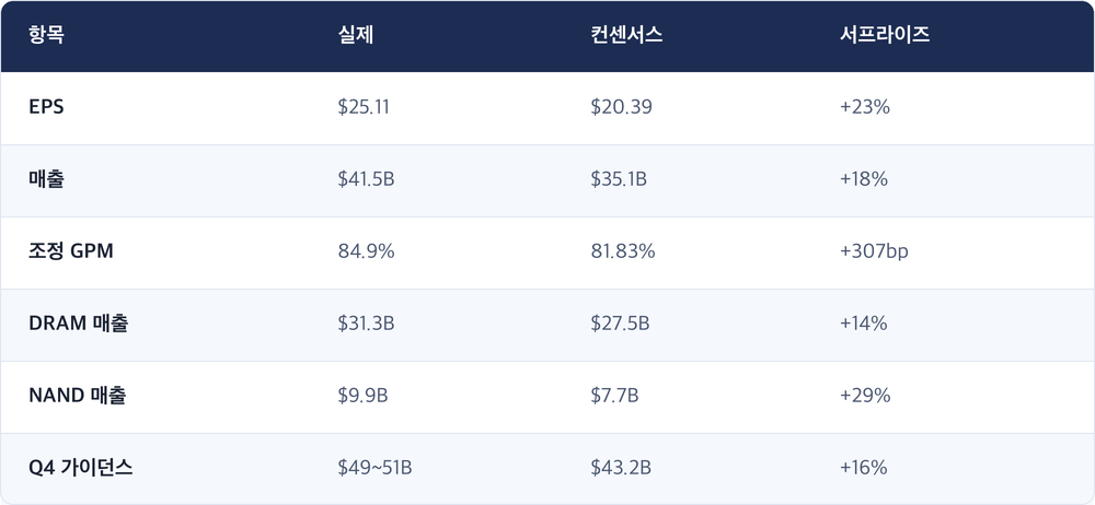 항목 · 실제 · 컨센서스 · 서프라이즈 / EPS · $25.11 · $20.39 · +23% / 매출 · $41.5B · $35.1B · +18% / 조정 GPM · 84.9% · 81.83% · +307bp / DRAM 매출 · $31.3B · $27.5B · +14% / NAND 매출 · $9.9B · $7.7B · +29% / Q4 가이던스 · $49~51B · $43.2B · +16%