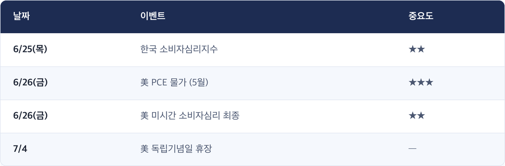 날짜 · 이벤트 · 중요도 / 6/25(목) · 한국 소비자심리지수 · ★★ / 6/26(금) · 美 PCE 물가 (5월) · ★★★ / 6/26(금) · 美 미시간 소비자심리 최종 · ★★ / 7/4 · 美 독립기념일 휴장 · —