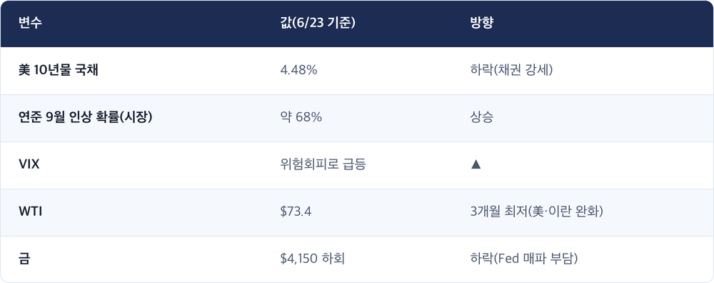 변수 · 값(6/23 기준) · 방향 / 美 10년물 국채 · 4.48% · 하락(채권 강세) / 연준 9월 인상 확률(시장) · 약 68% · 상승 / VIX · 위험회피로 급등 · ▲ / WTI · $73.4 · 3개월 최저(美·이란 완화) / 금 · $4,150 하회 · 하락(Fed 매파 부담)