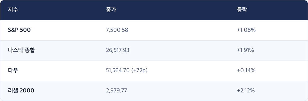 지수 · 종가 · 등락 / S&P 500 · 7,500.58 · +1.08% / 나스닥 종합 · 26,517.93 · +1.91% / 다우 · 51,564.70 (+72p) · +0.14% / 러셀 2000 · 2,979.77 · +2.12%