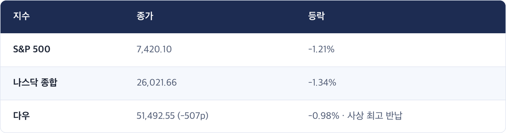 지수 · 종가 · 등락 / S&P 500 · 7,420.10 · -1.21% / 나스닥 종합 · 26,021.66 · -1.34% / 다우 · 51,492.55 (-507p) · -0.98% · 사상 최고 반납