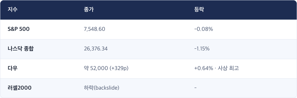 지수 · 종가 · 등락 / S&P 500 · 7,548.60 · -0.08% / 나스닥 종합 · 26,376.34 · -1.15% / 다우 · 약 52,000 (+329p) · +0.64% · 사상 최고 / 러셀2000 · 하락(backslide) · -