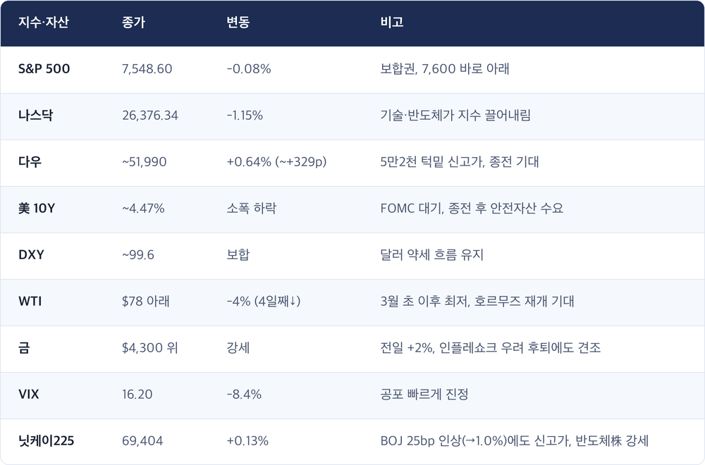 지수·자산 · 종가 · 변동 · 비고 / S&P 500 · 7,548.60 · -0.08% · 보합권, 7,600 바로 아래 / 나스닥 · 26,376.34 · -1.15% · 기술·반도체가 지수 끌어내림 / 다우 · ~51,990 · +0.64% (~+329p) · 5만2천 턱밑 신고가, 종전 기대 / 美 10Y · ~4.47% · 소폭 하락 · FOMC 대기, 종전 후 안전자산 수요 / DXY · ~99.6 · 보합 · 달러 약세 흐름 유지 / WTI · $78 아래 · -4% (4일째↓) · 3월 초 이후 최저, 호르무즈 재개 기대 / 금 · $4,300 위 · 강세 · 전일 +2%, 인플레쇼크 우려 후퇴에도 견조 / VIX · 16.20 · -8.4% · 공포 빠르게 진정 / 닛케이225 · 69,404 · +0.13% · BOJ 25bp 인상(→1.0%)에도 신고가, 반도체株 강세