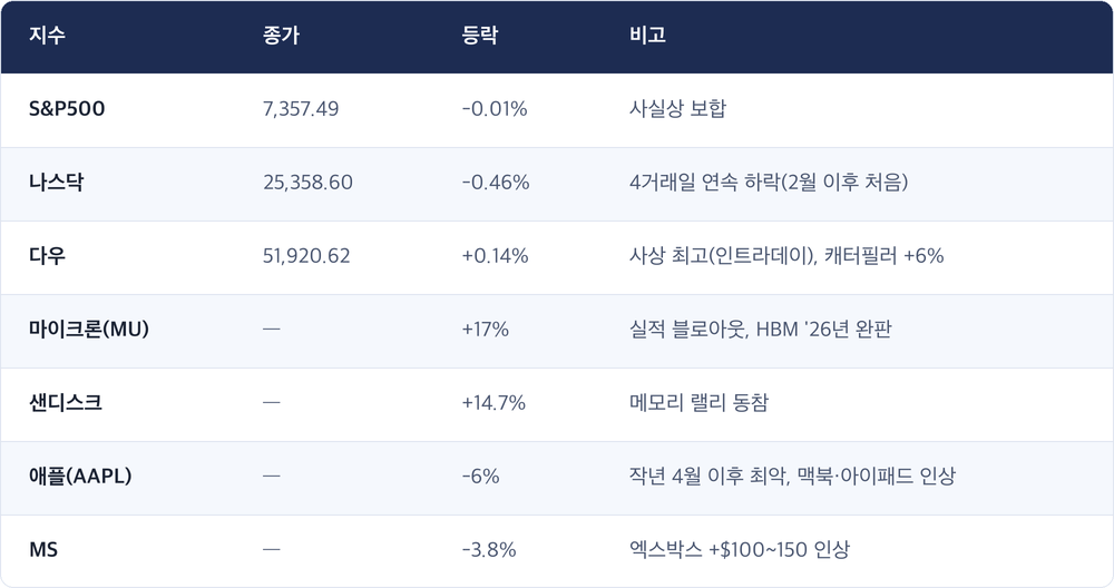 지수 · 종가 · 등락 · 비고 / S&P500 · 7,357.49 · -0.01% · 사실상 보합 / 나스닥 · 25,358.60 · -0.46% · 4거래일 연속 하락(2월 이후 처음) / 다우 · 51,920.62 · +0.14% · 사상 최고(인트라데이), 캐터필러 +6% / 마이크론(MU) · — · +17% · 실적 블로아웃, HBM '26년 완판 / 샌디스크 · — · +14.7% · 메모리 랠리 동참 / 애플(AAPL) · — · -6% · 작년 4월 이후 최악, 맥북·아이패드 인상 / MS · — · -3.8% · 엑스박스 +$100~150 인상