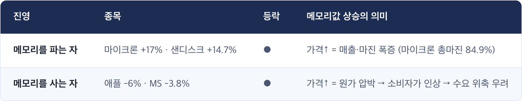 진영 · 종목 · 등락 · 메모리값 상승의 의미 / 메모리를 파는 자 · 마이크론 +17% · 샌디스크 +14.7% · ● · 가격↑ = 매출·마진 폭증 (마이크론 총마진 84.9%) / 메모리를 사는 자 · 애플 -6% · MS -3.8% · ● · 가격↑ = 원가 압박 → 소비자가 인상 → 수요 위축 우려
