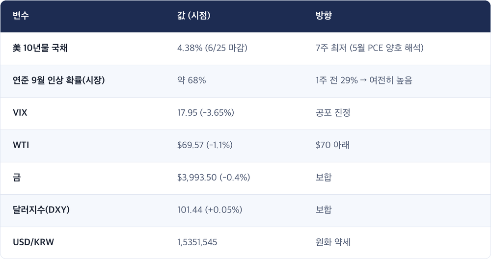 변수 · 값 (시점) · 방향 / 美 10년물 국채 · 4.38% (6/25 마감) · 7주 최저 (5월 PCE 양호 해석) / 연준 9월 인상 확률(시장) · 약 68% · 1주 전 29% → 여전히 높음 / VIX · 17.95 (-3.65%) · 공포 진정 / WTI · $69.57 (-1.1%) · $70 아래 / 금 · $3,993.50 (-0.4%) · 보합 / 달러지수(DXY) · 101.44 (+0.05%) · 보합 / USD/KRW · 1,5351,545 · 원화 약세
