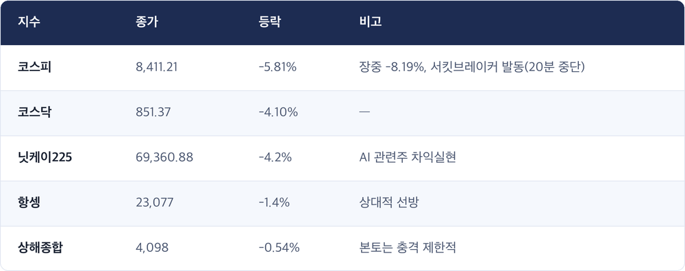 지수 · 종가 · 등락 · 비고 / 코스피 · 8,411.21 · -5.81% · 장중 -8.19%, 서킷브레이커 발동(20분 중단) / 코스닥 · 851.37 · -4.10% · — / 닛케이225 · 69,360.88 · -4.2% · AI 관련주 차익실현 / 항셍 · 23,077 · -1.4% · 상대적 선방 / 상해종합 · 4,098 · -0.54% · 본토는 충격 제한적