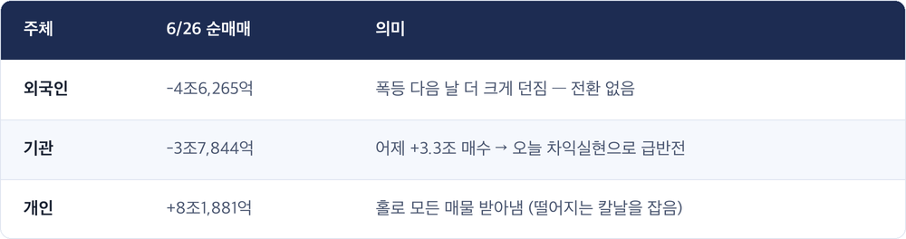 주체 · 6/26 순매매 · 의미 / 외국인 · -4조6,265억 · 폭등 다음 날 더 크게 던짐 — 전환 없음 / 기관 · -3조7,844억 · 어제 +3.3조 매수 → 오늘 차익실현으로 급반전 / 개인 · +8조1,881억 · 홀로 모든 매물 받아냄 (떨어지는 칼날을 잡음)