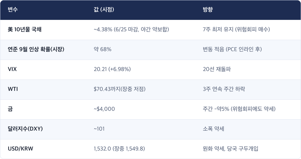 변수 · 값 (시점) · 방향 / 美 10년물 국채 · ~4.38% (6/25 마감, 야간 약보합) · 7주 최저 유지 (위험회피 매수) / 연준 9월 인상 확률(시장) · 약 68% · 변동 적음 (PCE 인라인 후) / VIX · 20.21 (+6.98%) · 20선 재돌파 / WTI · $70.43까지(장중 저점) · 3주 연속 주간 하락 / 금 · ~$4,000 · 주간 -약5% (위험회피에도 약세) / 달러지수(DXY) · ~101 · 소폭 약세 / USD/KRW · 1,532.0 (장중 1,549.8) · 원화 약세, 당국 구두개입