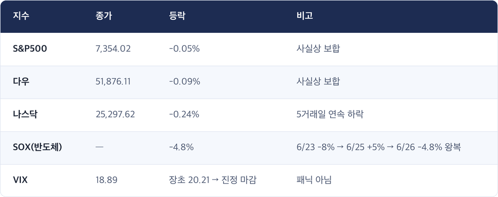 지수 · 종가 · 등락 · 비고 / S&P500 · 7,354.02 · -0.05% · 사실상 보합 / 다우 · 51,876.11 · -0.09% · 사실상 보합 / 나스닥 · 25,297.62 · -0.24% · 5거래일 연속 하락 / SOX(반도체) · — · -4.8% · 6/23 -8% → 6/25 +5% → 6/26 -4.8% 왕복 / VIX · 18.89 · 장초 20.21 → 진정 마감 · 패닉 아님