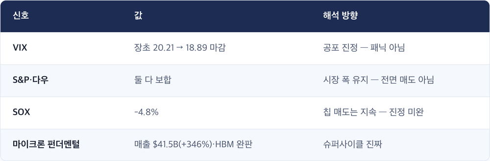 신호 · 값 · 해석 방향 / VIX · 장초 20.21 → 18.89 마감 · 공포 진정 — 패닉 아님 / S&P·다우 · 둘 다 보합 · 시장 폭 유지 — 전면 매도 아님 / SOX · -4.8% · 칩 매도는 지속 — 진정 미완 / 마이크론 펀더멘털 · 매출 $41.5B(+346%)·HBM 완판 · 슈퍼사이클 진짜