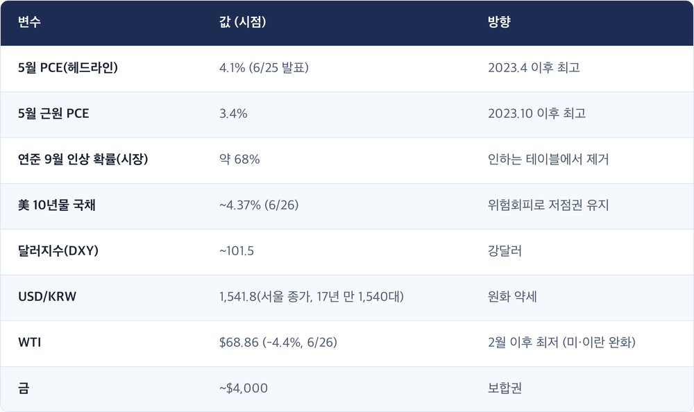 변수 · 값 (시점) · 방향 / 5월 PCE(헤드라인) · 4.1% (6/25 발표) · 2023.4 이후 최고 / 5월 근원 PCE · 3.4% · 2023.10 이후 최고 / 연준 9월 인상 확률(시장) · 약 68% · 인하는 테이블에서 제거 / 美 10년물 국채 · ~4.37% (6/26) · 위험회피로 저점권 유지 / 달러지수(DXY) · ~101.5 · 강달러 / USD/KRW · 1,541.8(서울 종가, 17년 만 1,540대) · 원화 약세 / WTI · $68.86 (-4.4%, 6/26) · 2월 이후 최저 (미·이란 완화) / 금 · ~$4,000 · 보합권