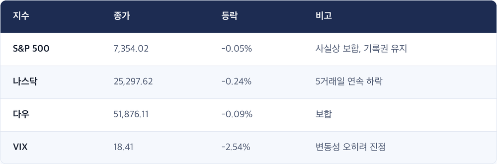 지수 · 종가 · 등락 · 비고 / S&P 500 · 7,354.02 · -0.05% · 사실상 보합, 기록권 유지 / 나스닥 · 25,297.62 · -0.24% · 5거래일 연속 하락 / 다우 · 51,876.11 · -0.09% · 보합 / VIX · 18.41 · -2.54% · 변동성 오히려 진정