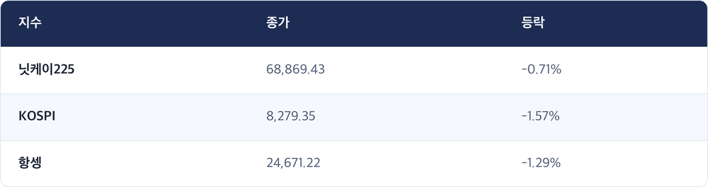 지수 · 종가 · 등락 / 닛케이225 · 68,869.43 · -0.71% / KOSPI · 8,279.35 · -1.57% / 항셍 · 24,671.22 · -1.29%