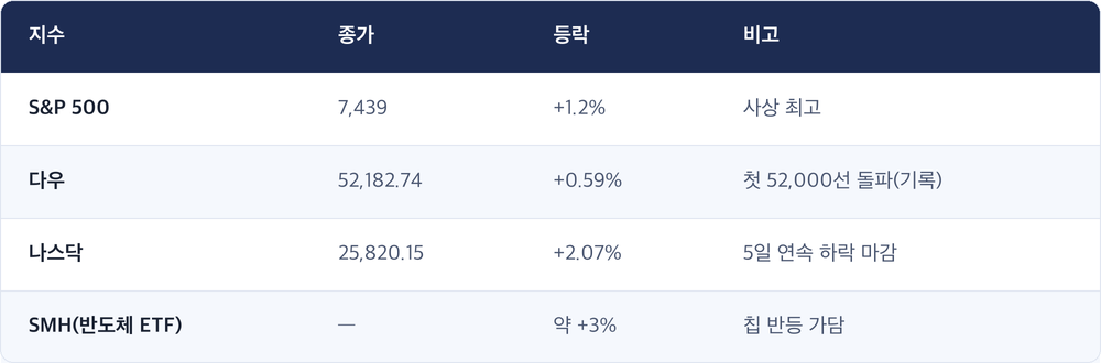 지수 · 종가 · 등락 · 비고 / S&P 500 · 7,439 · +1.2% · 사상 최고 / 다우 · 52,182.74 · +0.59% · 첫 52,000선 돌파(기록) / 나스닥 · 25,820.15 · +2.07% · 5일 연속 하락 마감 / SMH(반도체 ETF) · — · 약 +3% · 칩 반등 가담