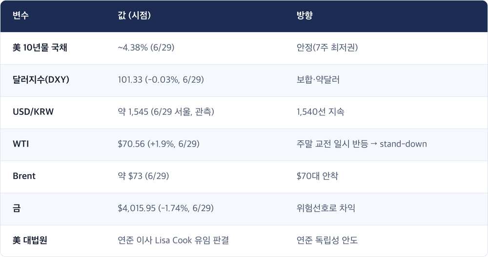 변수 · 값 (시점) · 방향 / 美 10년물 국채 · ~4.38% (6/29) · 안정(7주 최저권) / 달러지수(DXY) · 101.33 (-0.03%, 6/29) · 보합·약달러 / USD/KRW · 약 1,545 (6/29 서울, 관측) · 1,540선 지속 / WTI · $70.56 (+1.9%, 6/29) · 주말 교전 일시 반등 → stand-down / Brent · 약 $73 (6/29) · $70대 안착 / 금 · $4,015.95 (-1.74%, 6/29) · 위험선호로 차익 / 美 대법원 · 연준 이사 Lisa Cook 유임 판결 · 연준 독립성 안도