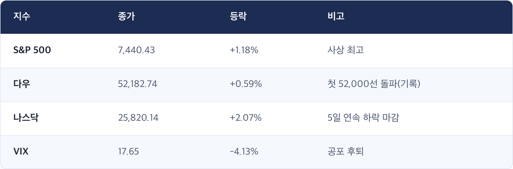 지수 · 종가 · 등락 · 비고 / S&P 500 · 7,440.43 · +1.18% · 사상 최고 / 다우 · 52,182.74 · +0.59% · 첫 52,000선 돌파(기록) / 나스닥 · 25,820.14 · +2.07% · 5일 연속 하락 마감 / VIX · 17.65 · -4.13% · 공포 후퇴