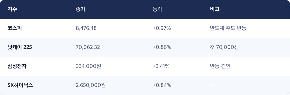 지수 · 종가 · 등락 · 비고 / 코스피 · 8,476.48 · +0.97% · 반도체 주도 반등 / 닛케이 225 · 70,062.32 · +0.86% · 첫 70,000선 / 삼성전자 · 334,000원 · +3.41% · 반등 견인 / SK하이닉스 · 2,650,000원 · +0.84% · —