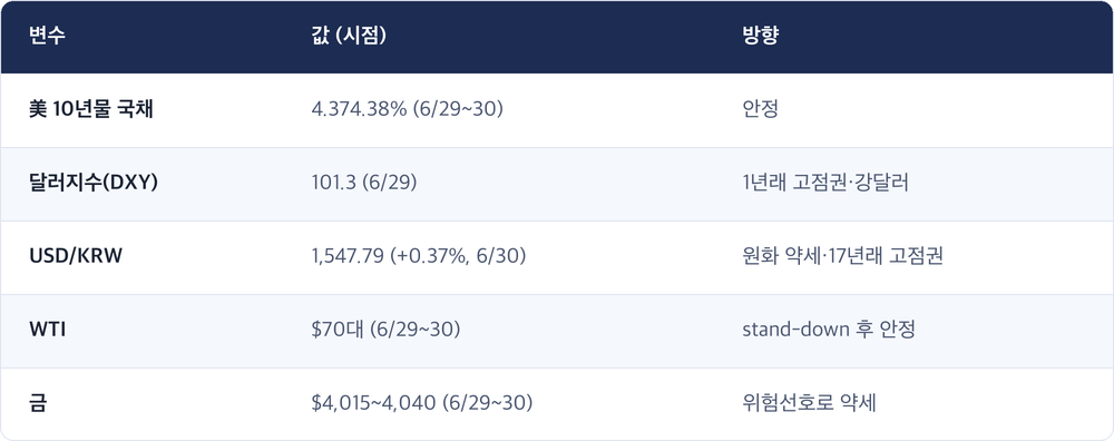 변수 · 값 (시점) · 방향 / 美 10년물 국채 · 4.374.38% (6/29~30) · 안정 / 달러지수(DXY) · 101.3 (6/29) · 1년래 고점권·강달러 / USD/KRW · 1,547.79 (+0.37%, 6/30) · 원화 약세·17년래 고점권 / WTI · $70대 (6/29~30) · stand-down 후 안정 / 금 · $4,015~4,040 (6/29~30) · 위험선호로 약세
