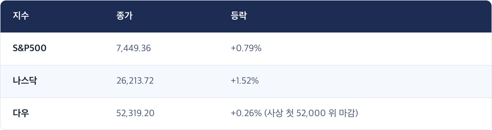 지수 · 종가 · 등락 / S&P500 · 7,449.36 · +0.79% / 나스닥 · 26,213.72 · +1.52% / 다우 · 52,319.20 · +0.26% (사상 첫 52,000 위 마감)
