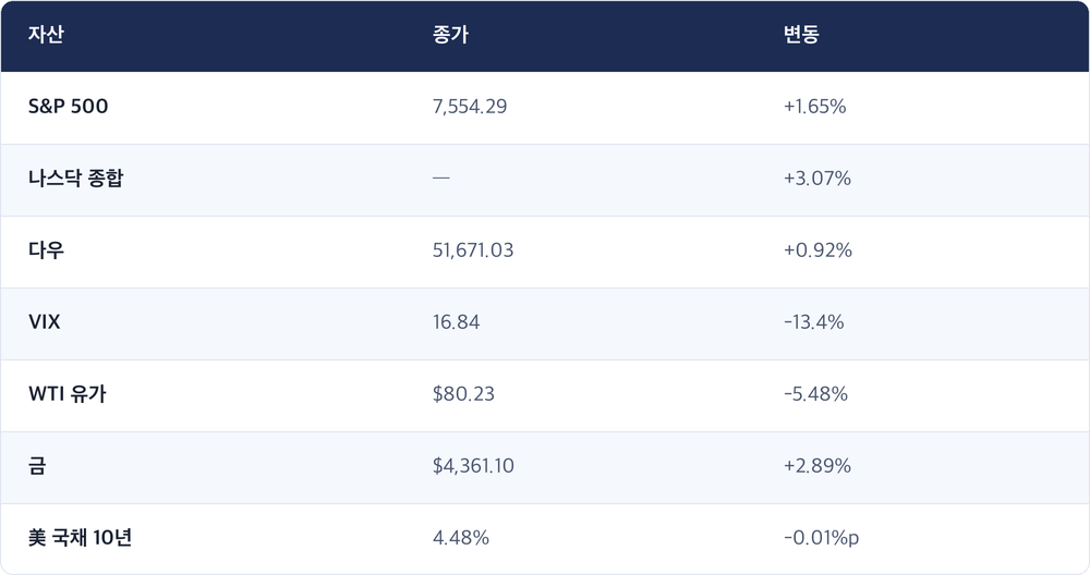 자산 · 종가 · 변동 / S&P 500 · 7,554.29 · +1.65% / 나스닥 종합 · — · +3.07% / 다우 · 51,671.03 · +0.92% / VIX · 16.84 · -13.4% / WTI 유가 · $80.23 · -5.48% / 금 · $4,361.10 · +2.89% / 美 국채 10년 · 4.48% · -0.01%p