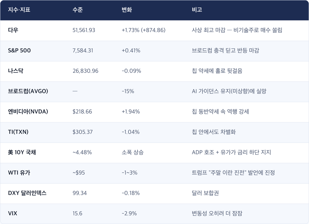 지수·지표 · 수준 · 변화 · 비고 / 다우 · 51,561.93 · +1.73% (+874.86) · 사상 최고 마감 — 비기술주로 매수 쏠림 / S&P 500 · 7,584.31 · +0.41% · 브로드컴 충격 딛고 반등 마감 / 나스닥 · 26,830.96 · -0.09% · 칩 약세에 홀로 뒷걸음 / 브로드컴(AVGO) · — · -15% · AI 가이던스 유지(미상향)에 실망 / 엔비디아(NVDA) · $218.66 · +1.94% · 칩 동반약세 속 역행 강세 / TI(TXN) · $305.37 · -1.04% · 칩 안에서도 차별화 / 美 10Y 국채 · ~4.48% · 소폭 상승 · ADP 호조 + 유가가 금리 하단 지지 / WTI 유가 · ~$95 · -1~3% · 트럼프 '주말 이란 진전' 발언에 진정 / DXY 달러인덱스 · 99.34 · -0.18% · 달러 보합권 / VIX · 1