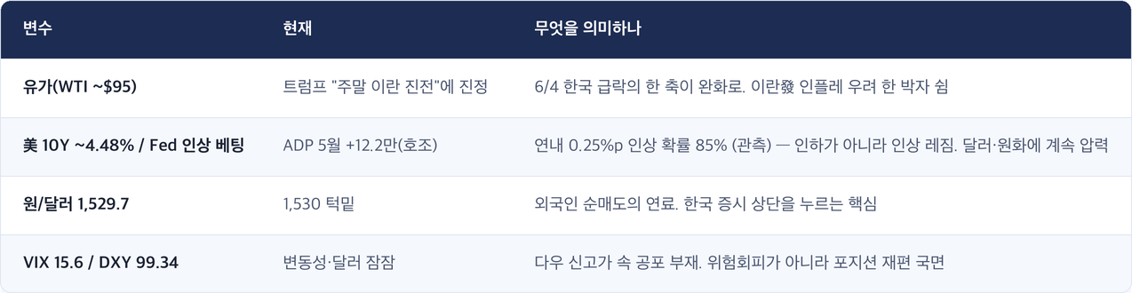 변수 · 현재 · 무엇을 의미하나 / 유가(WTI ~$95) · 트럼프 '주말 이란 진전'에 진정 · 6/4 한국 급락의 한 축이 완화로. 이란發 인플레 우려 한 박자 쉼 / 美 10Y ~4.48% / Fed 인상 베팅 · ADP 5월 +12.2만(호조) · 연내 0.25%p 인상 확률 85% (관측) — 인하가 아니라 인상 레짐. 달러·원화에 계속 압력 / 원/달러 1,529.7 · 1,530 턱밑 · 외국인 순매도의 연료. 한국 증시 상단을 누르는 핵심 / VIX 15.6 / DXY 99.34 · 변동성·달러 잠잠 · 다우 신고가 속 공포 부재. 위험회피가 아니라 포지션 재편 국면