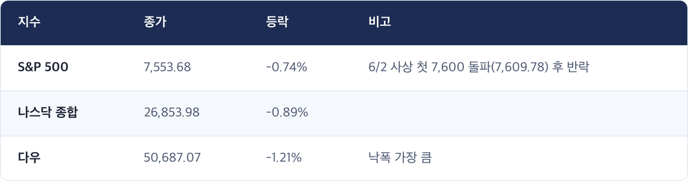 지수 · 종가 · 등락 · 비고 / S&P 500 · 7,553.68 · -0.74% · 6/2 사상 첫 7,600 돌파(7,609.78) 후 반락 / 나스닥 종합 · 26,853.98 · -0.89% / 다우 · 50,687.07 · -1.21% · 낙폭 가장 큼
