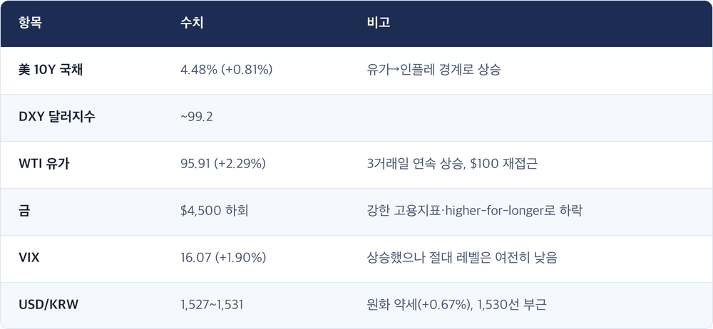 항목 · 수치 · 비고 / 美 10Y 국채 · 4.48% (+0.81%) · 유가→인플레 경계로 상승 / DXY 달러지수 · ~99.2 / WTI 유가 · 95.91 (+2.29%) · 3거래일 연속 상승, $100 재접근 / 금 · $4,500 하회 · 강한 고용지표·higher-for-longer로 하락 / VIX · 16.07 (+1.90%) · 상승했으나 절대 레벨은 여전히 낮음 / USD/KRW · 1,527~1,531 · 원화 약세(+0.67%), 1,530선 부근